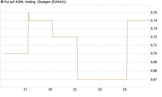 Put auf ASML Holding [Vontobel] Chart