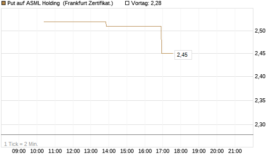 Put auf ASML Holding [Vontobel] Chart