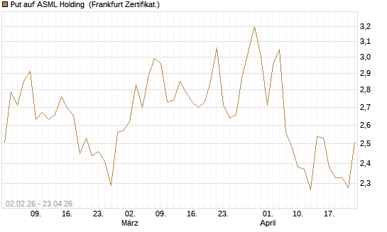 Put auf ASML Holding [Vontobel] Chart