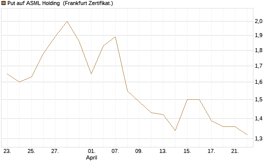 Put auf ASML Holding [Vontobel] Chart
