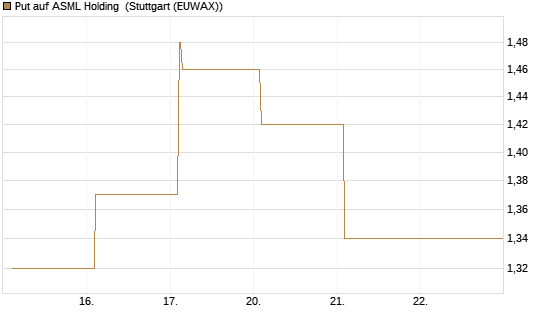 Put auf ASML Holding [Vontobel] Chart