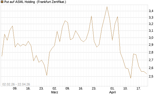 Put auf ASML Holding [Vontobel] Chart