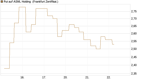 Put auf ASML Holding [Vontobel] Chart