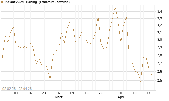 Put auf ASML Holding [Vontobel] Chart
