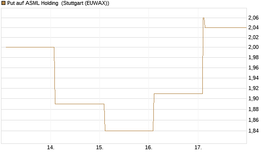 Put auf ASML Holding [Vontobel] Chart