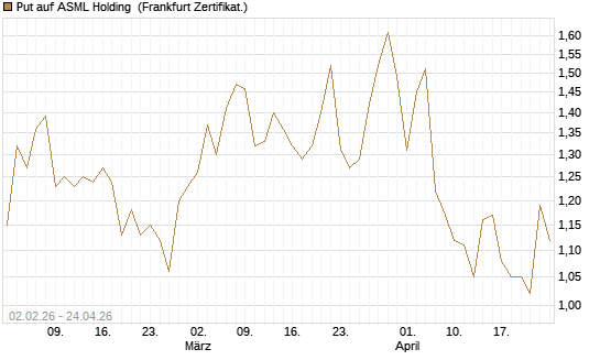 Put auf ASML Holding [Vontobel] Chart