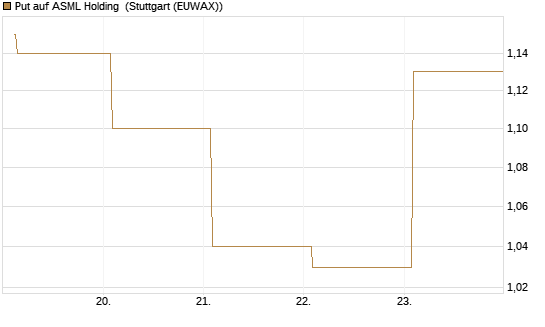 Put auf ASML Holding [Vontobel] Chart