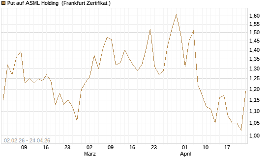Put auf ASML Holding [Vontobel] Chart