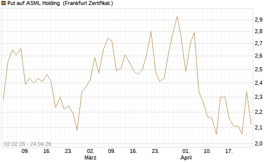 Put auf ASML Holding [Vontobel] Chart