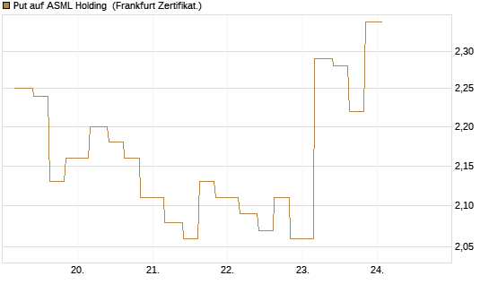 Put auf ASML Holding [Vontobel] Chart