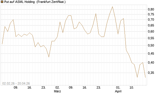 Put auf ASML Holding [Vontobel] Chart