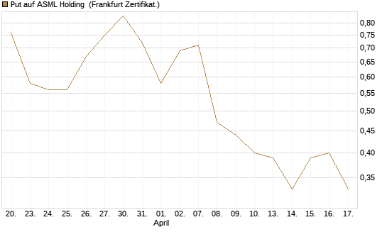 Put auf ASML Holding [Vontobel] Chart