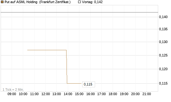 Put auf ASML Holding [Vontobel] Chart