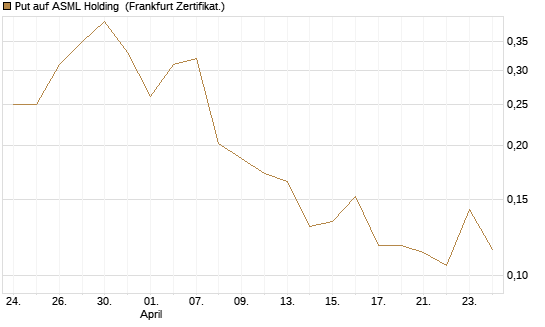 Put auf ASML Holding [Vontobel] Chart