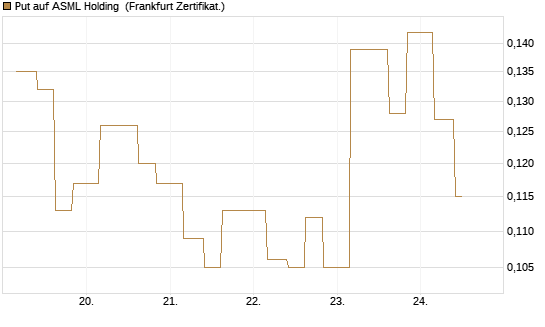 Put auf ASML Holding [Vontobel] Chart