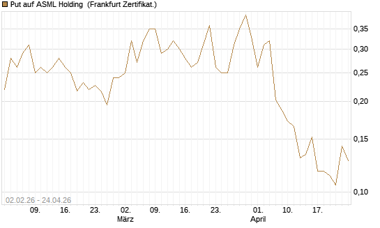 Put auf ASML Holding [Vontobel] Chart
