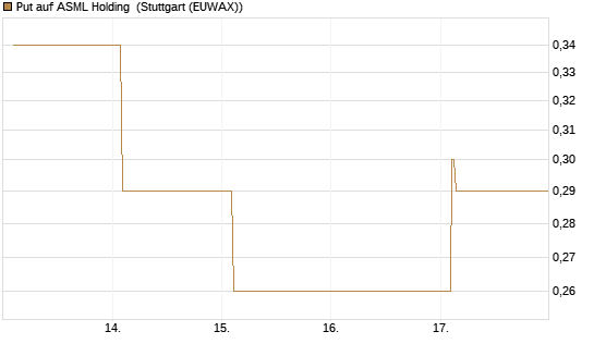 Put auf ASML Holding [Vontobel] Chart