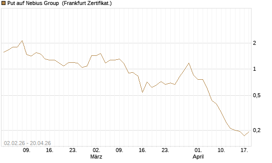 Put auf Nebius Group [Vontobel] Chart