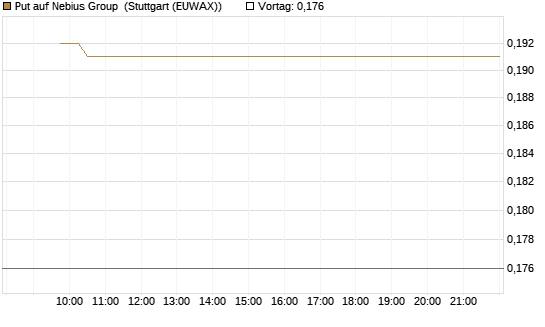 Put auf Nebius Group [Vontobel] Chart