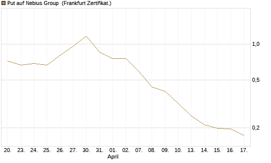 Put auf Nebius Group [Vontobel] Chart