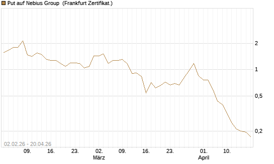 Put auf Nebius Group [Vontobel] Chart