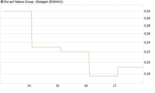 Put auf Nebius Group [Vontobel] Chart