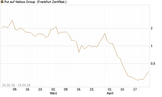 Put auf Nebius Group [Vontobel] Chart