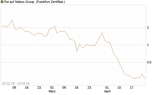 Put auf Nebius Group [Vontobel] Chart