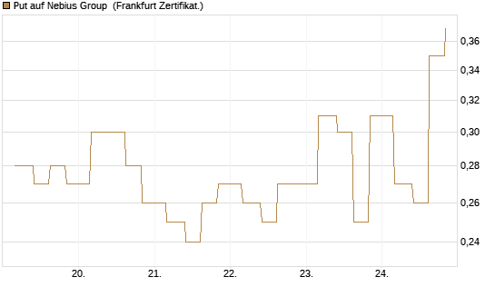 Put auf Nebius Group [Vontobel] Chart
