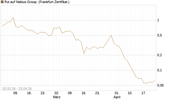 Put auf Nebius Group [Vontobel] Chart