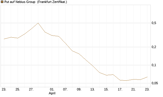 Put auf Nebius Group [Vontobel] Chart