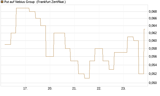 Put auf Nebius Group [Vontobel] Chart