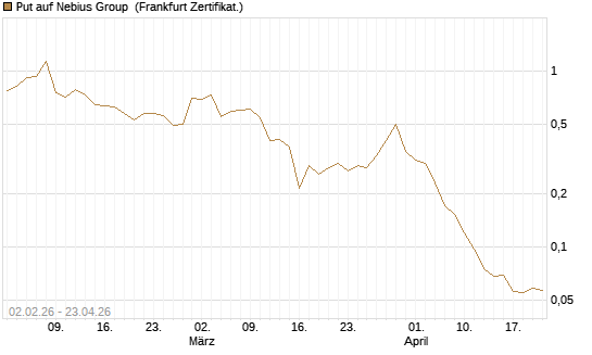 Put auf Nebius Group [Vontobel] Chart