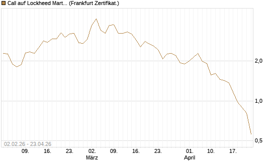 Call auf Lockheed Martin [Vontobel] Chart