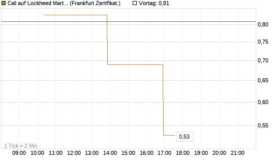 Call auf Lockheed Martin [Vontobel] Chart