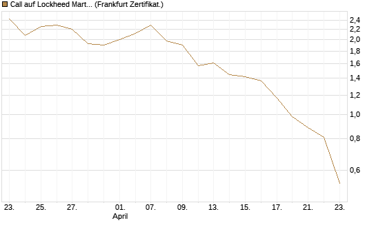 Call auf Lockheed Martin [Vontobel] Chart