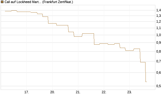 Call auf Lockheed Martin [Vontobel] Chart