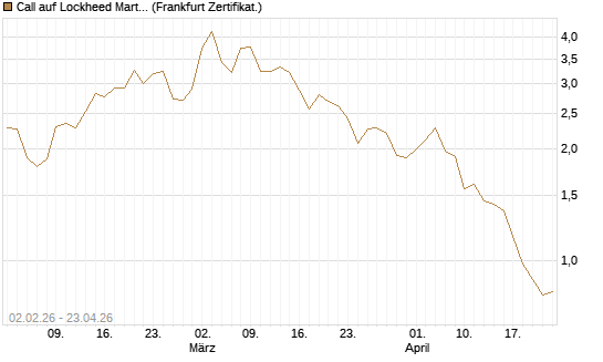 Call auf Lockheed Martin [Vontobel] Chart