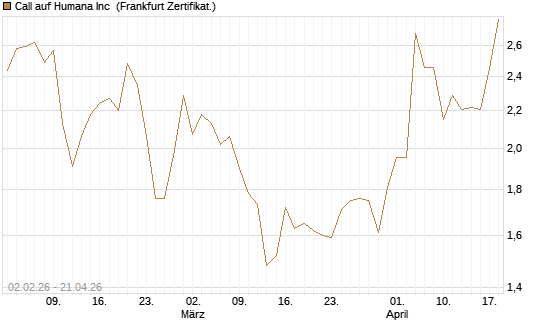 Call auf Humana Inc [Vontobel] Chart