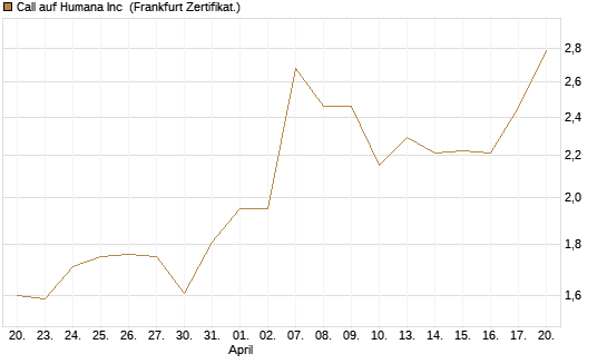 Call auf Humana Inc [Vontobel] Chart