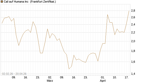 Call auf Humana Inc [Vontobel] Chart