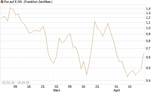 Put auf E.ON [Vontobel] Chart