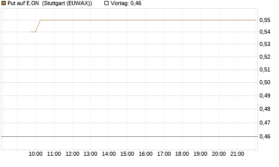 Put auf E.ON [Vontobel] Chart