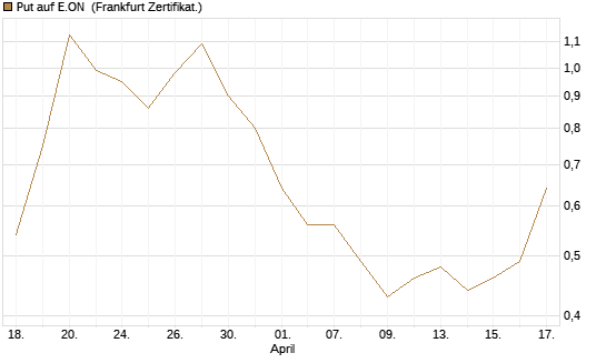 Put auf E.ON [Vontobel] Chart