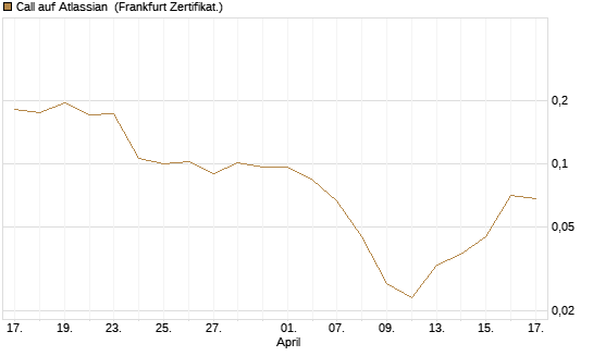 Call auf Atlassian [Vontobel] Chart