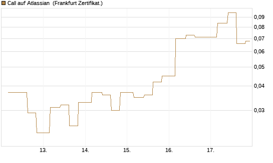 Call auf Atlassian [Vontobel] Chart