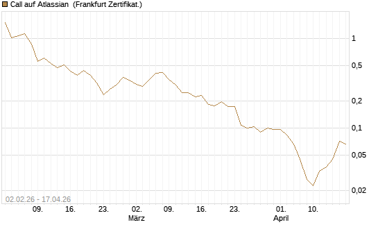 Call auf Atlassian [Vontobel] Chart
