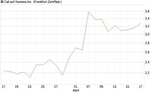 Call auf Humana Inc [Vontobel] Chart