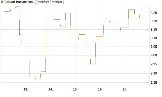Call auf Humana Inc [Vontobel] Chart