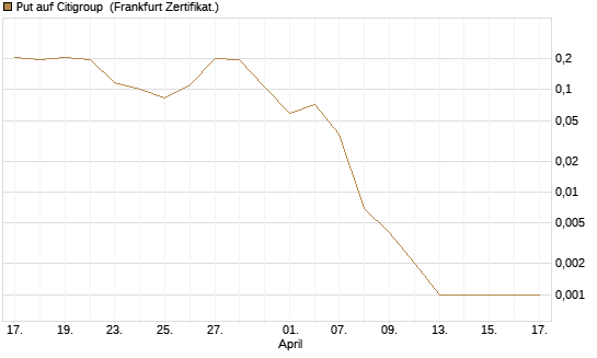 Put auf Citigroup [Vontobel] Chart